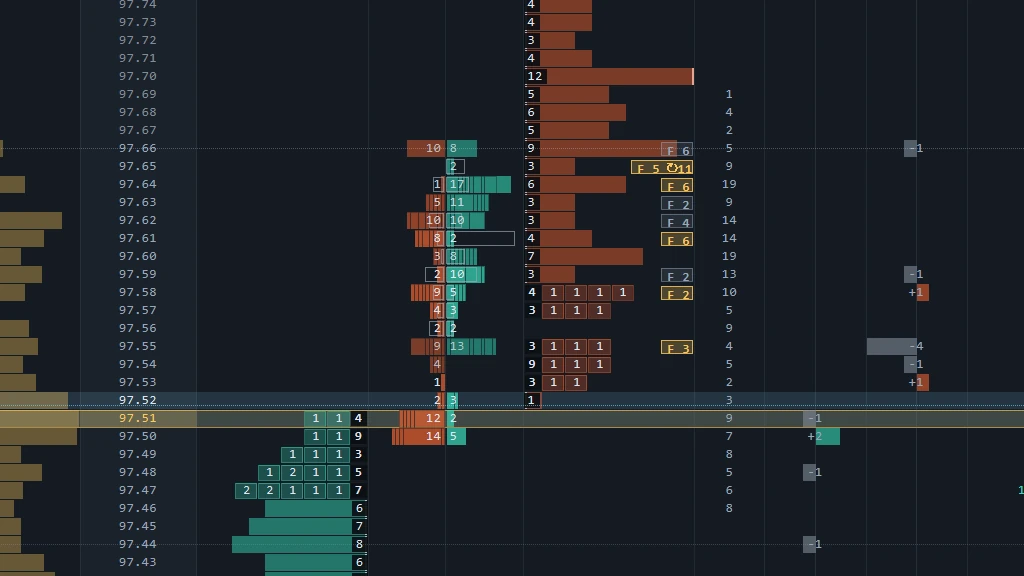 Absorption chips on the OrderVane DOM ladder showing size that left a price through fills, with a refill count