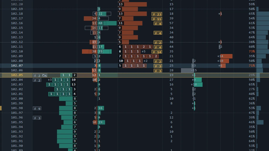 The add and pull columns of OrderVane DOM, bid side and ask side in separate columns