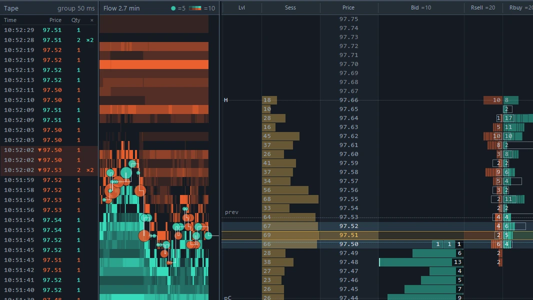 The OrderVane DOM tape beside the flow panel, with same-price prints grouped into one row