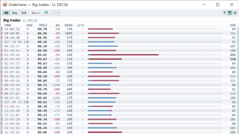 The OrderVane big trades list window from NinjaTrader 8: time, side, price, delta percentage and size for each large trade
