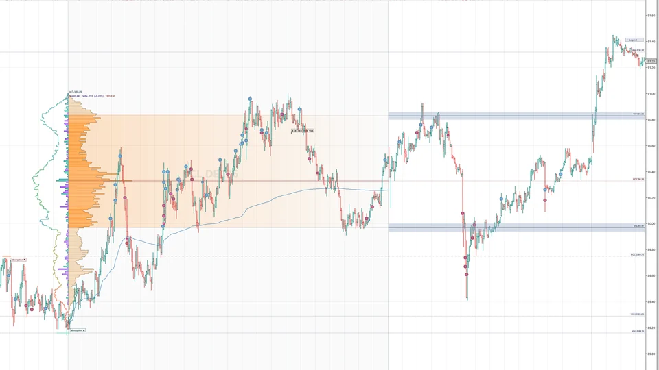 OrderVane Pro on a NinjaTrader 8 crude oil chart: the previous session's profile and value area on the left, today's bars with big-trade bubbles and the carried-over VAH, POC and VAL on the right