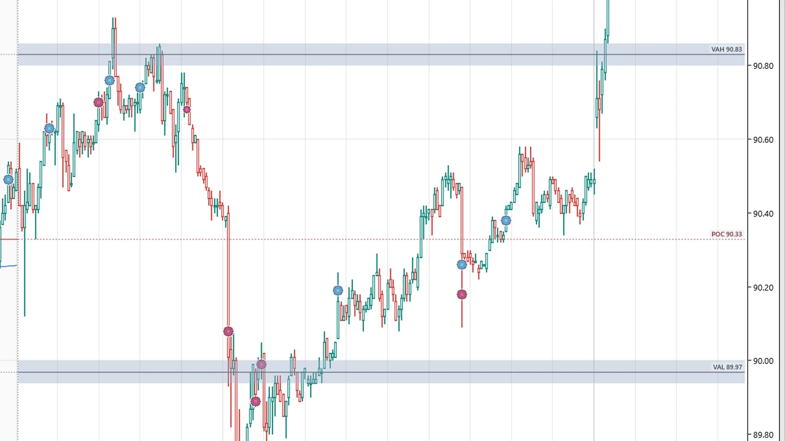 Big-trade bubbles on a NinjaTrader 8 chart around the previous session's VAH, POC and VAL