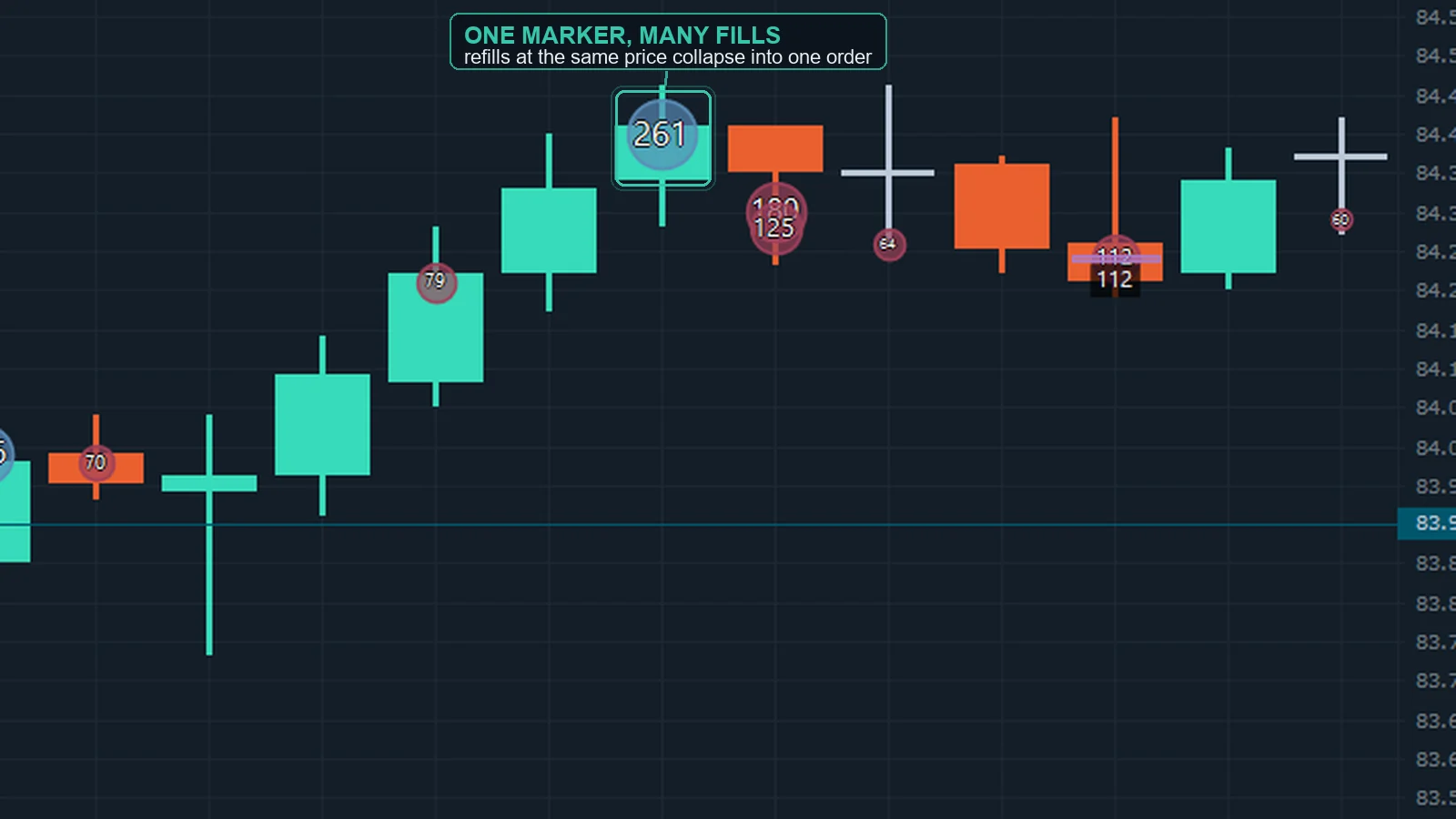 OrderVane Lite aggression cluster — many same-side prints grouped into one marker.
