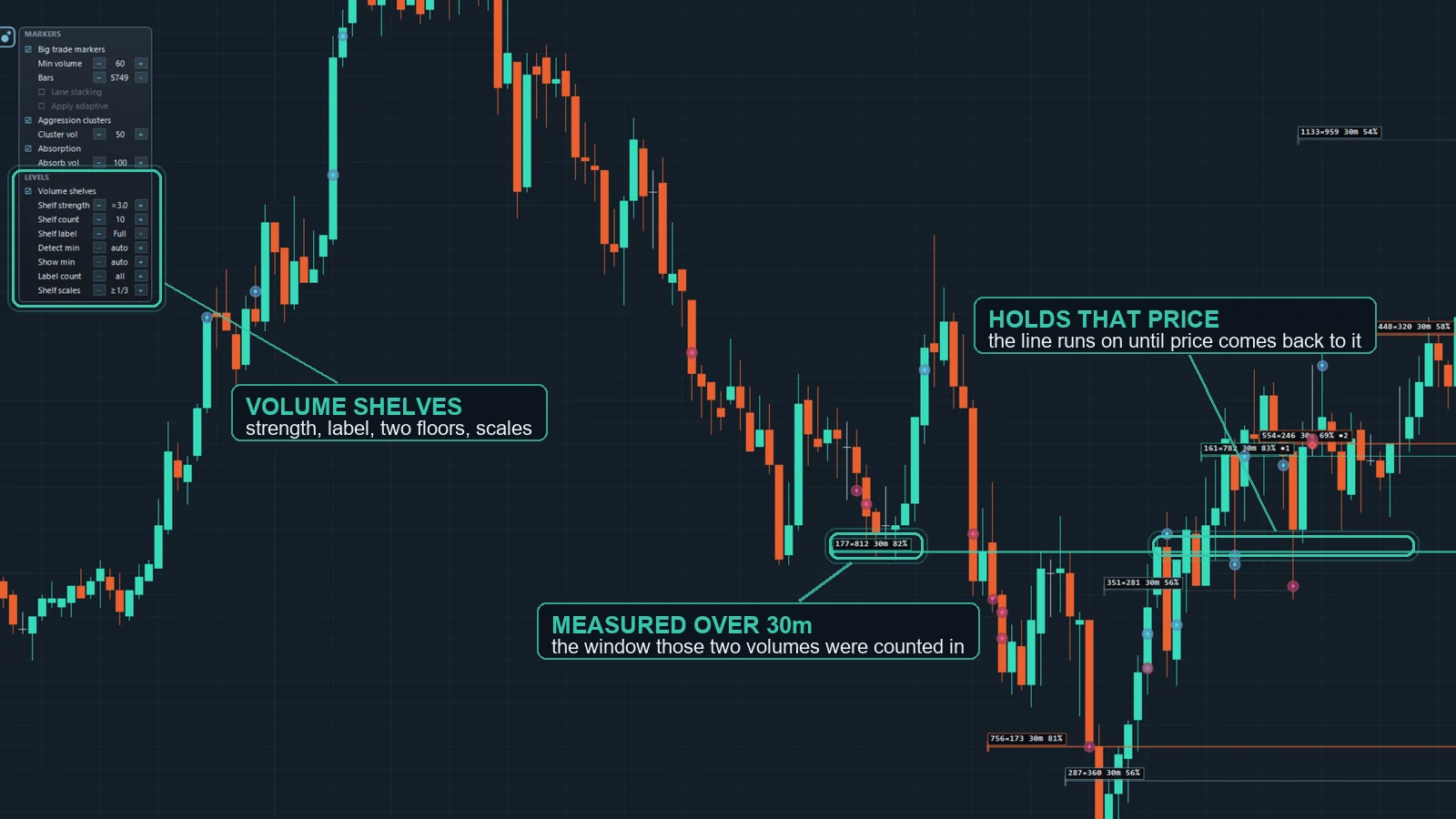 OrderVane Lite volume shelves — prices that took an unusual share of the volume, held on the chart.