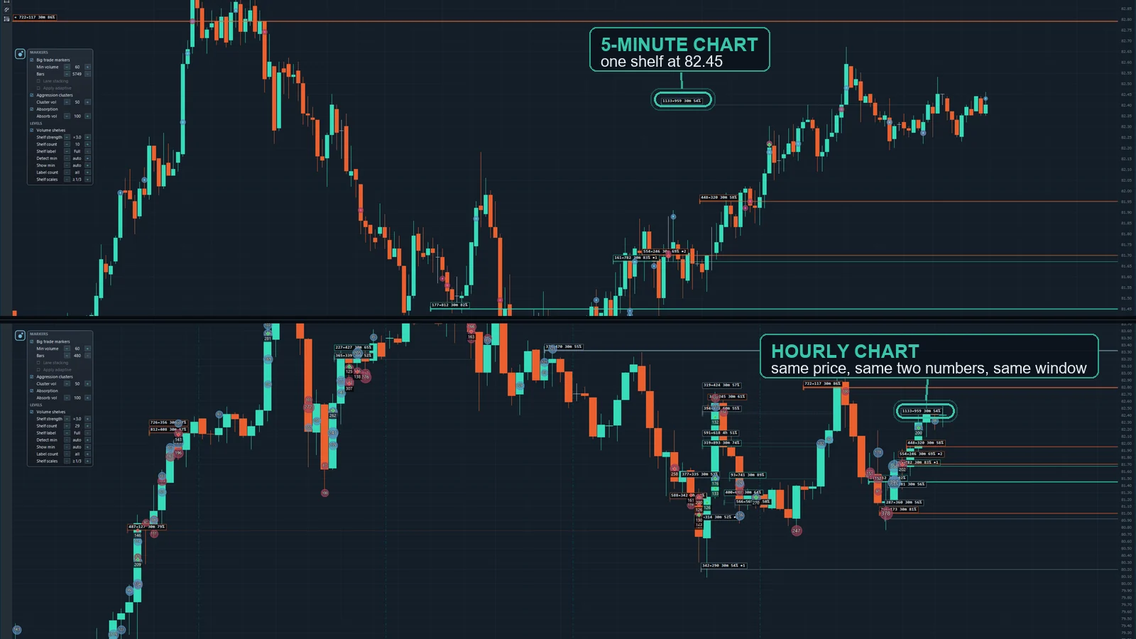 The same volume shelf at the same price on a 5-minute and an hourly OrderVane chart.