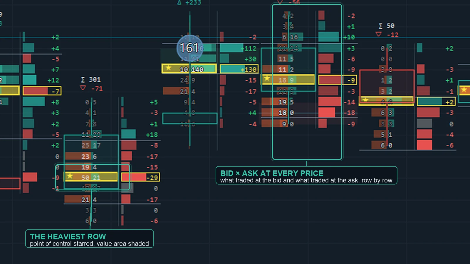 OrderVane Pro footprint cells with bid and ask at every price, POC row and stacked imbalance zone.