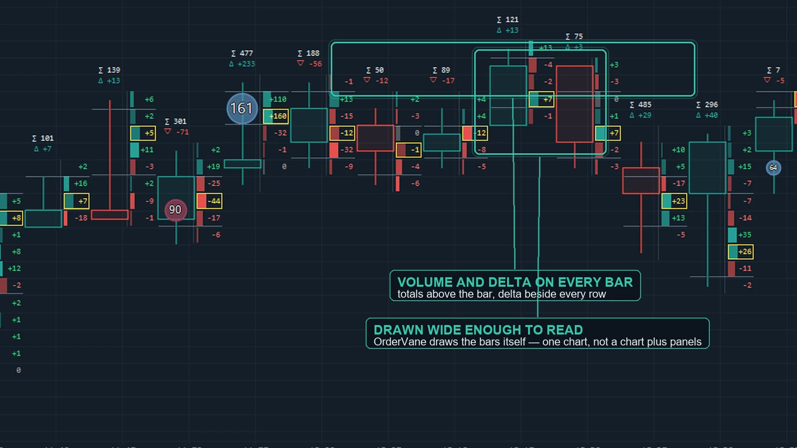 OrderVane Pro redrawing the chart with wide candles, bubbles and per-bar totals.
