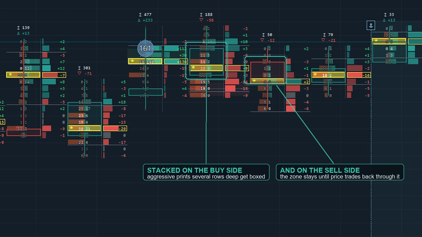 OrderVane Pro stacked imbalance zones on both sides of the market, projected forward until price trades back through them.