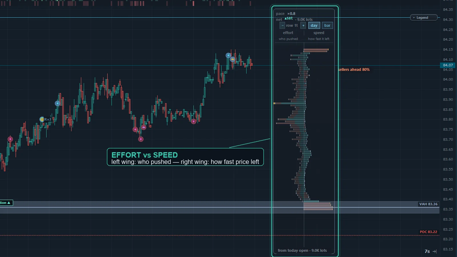 OrderVane Pro trades-per-second profile by price with LVN bands.