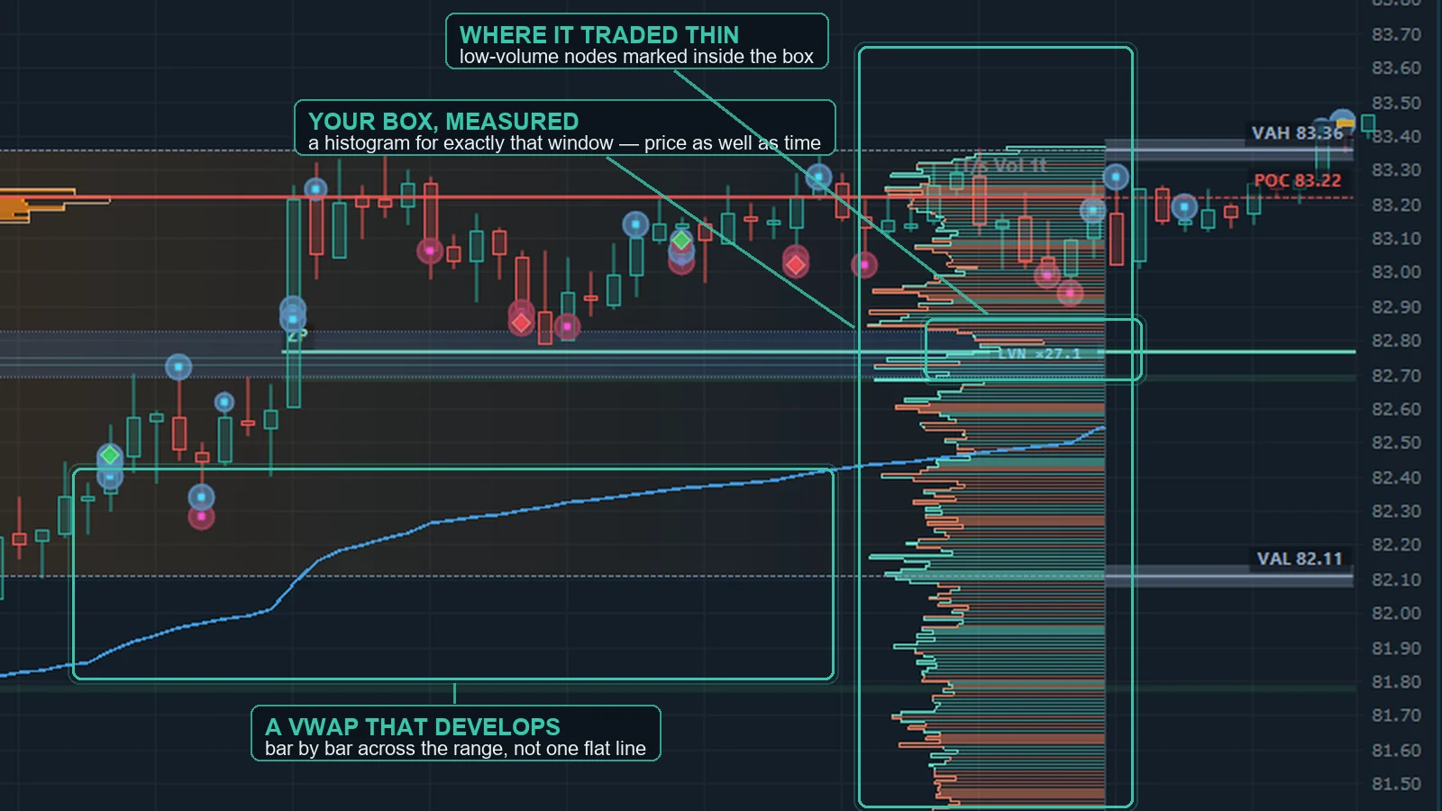 OrderVane Pro range profile with value area, POC and a developing VWAP.