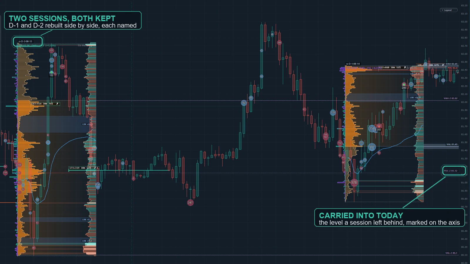 OrderVane Pro previous-session VAH carried into today, with an absorption mark where size hit the level.