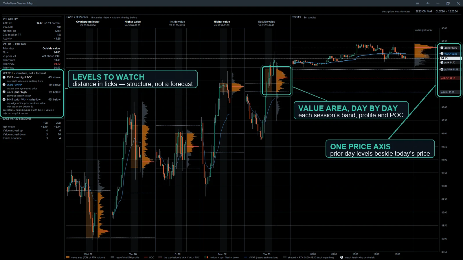 OrderVane Pro Session Map window — the last five sessions and today on one price axis, each day with its value area, profile, POC and VWAP, and the levels to watch listed on the left.